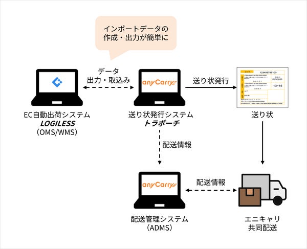 送り状発行・配送依頼の流れ