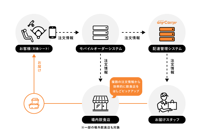 対象シート（観戦席）へお届けする場内デリバリーのイメージ