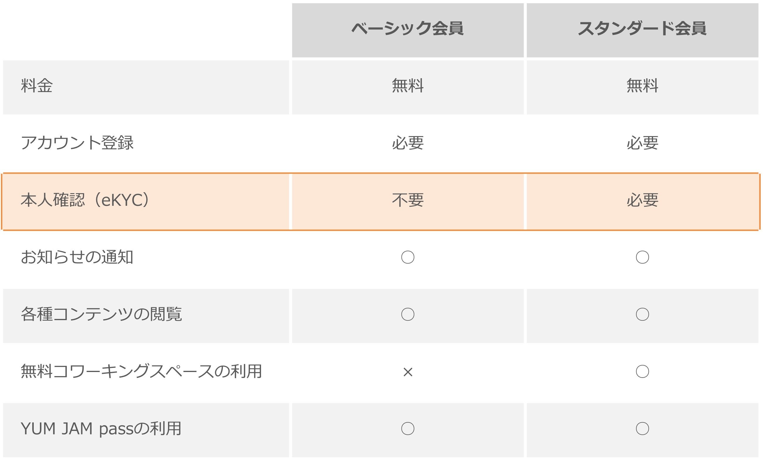 デリバリーCITYの会員種別（2022年6月1日時点）