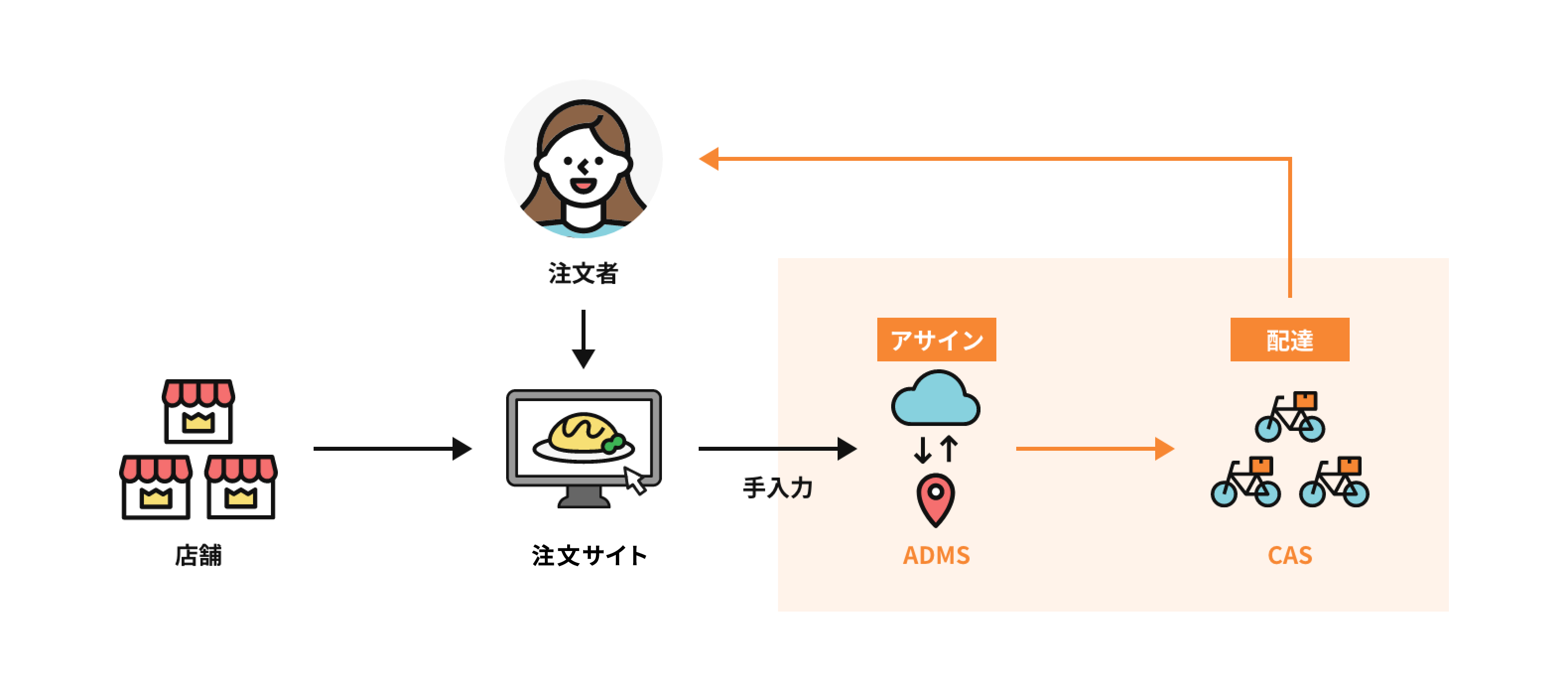 Simple DeaaSのイメージ図（CAS：Carry Staffの略称、ADMS：エニキャリ配達管理システムの名称）