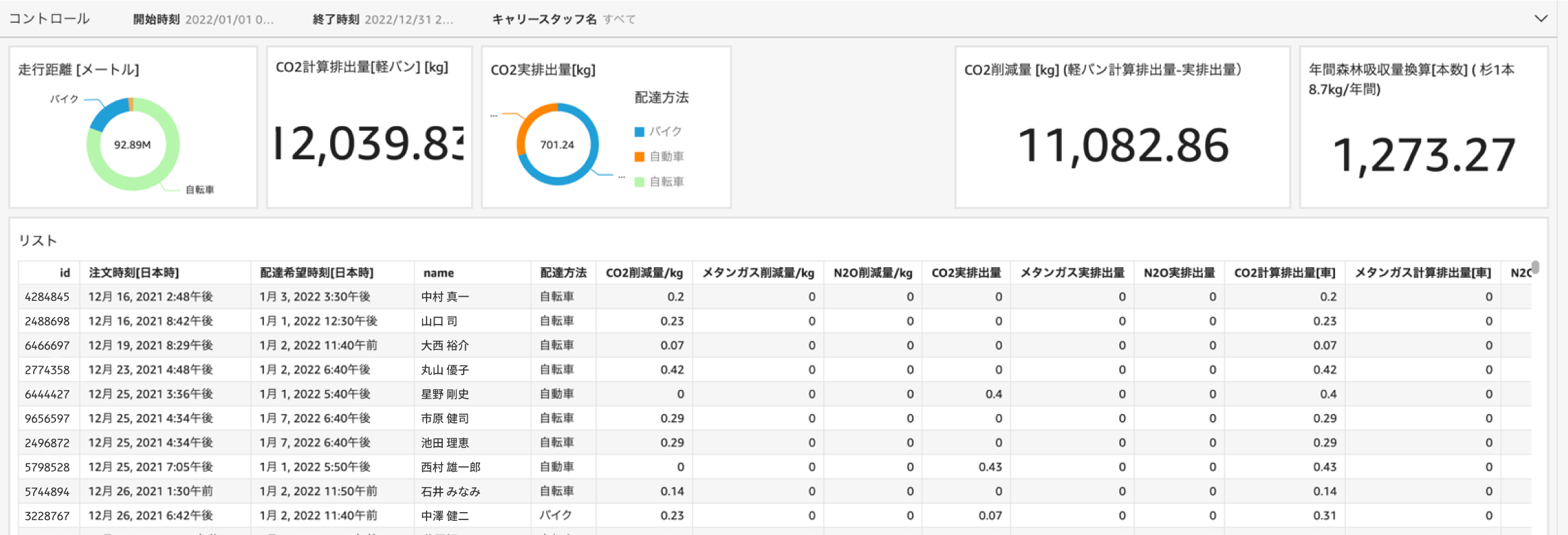 取り組み中の自転車配送によるCO2削減量可視化のイメージ