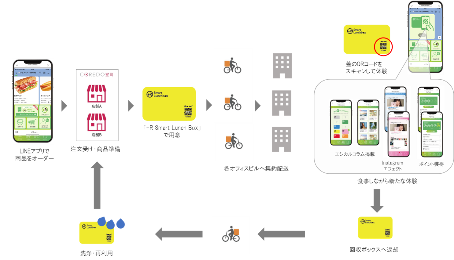 COREDOシェアステデリバリー 「+R Smart Lunch Box」概要図