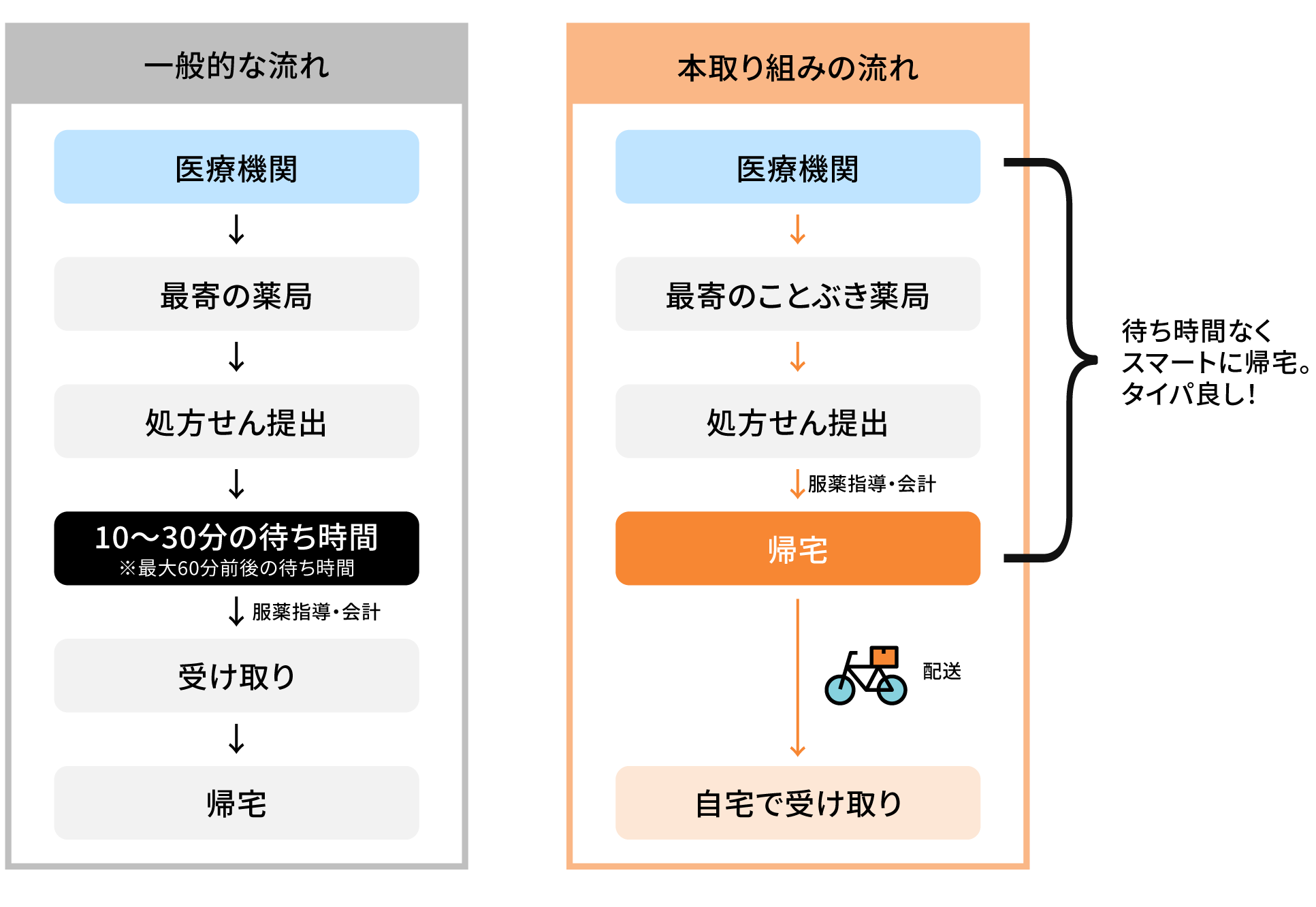 ＜取り組みのフロー図＞