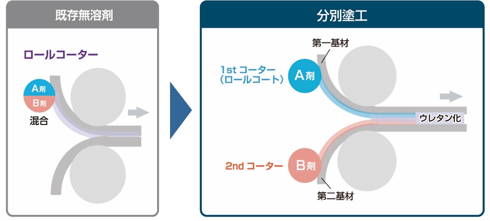 新たに開発した「分別塗工方式」について