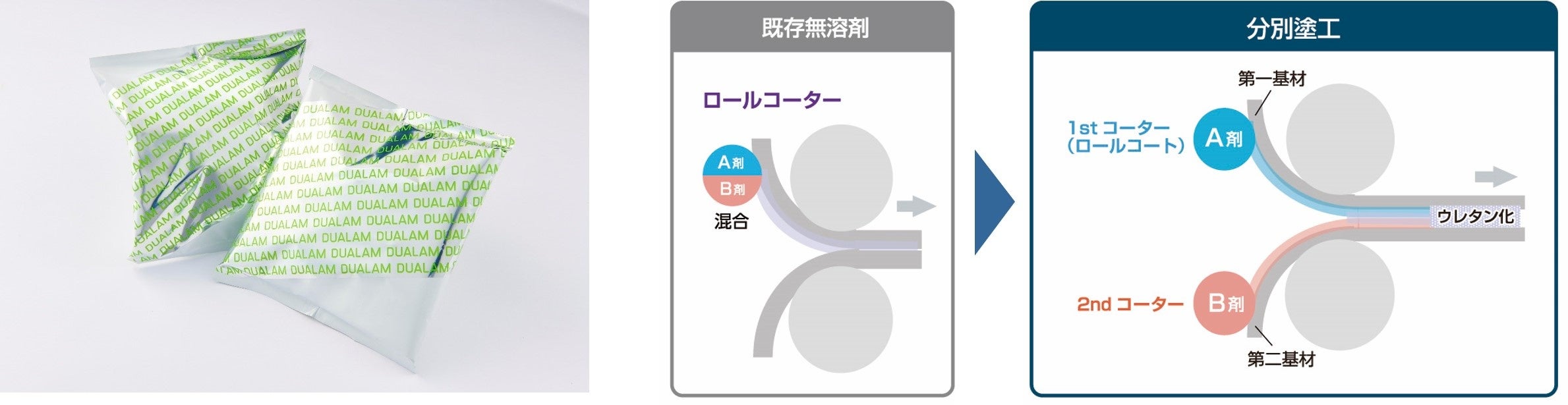 「DUALAM™」を使用した軟包装パッケージ　　　　　　　　　新たに開発した「分別塗工方式」について