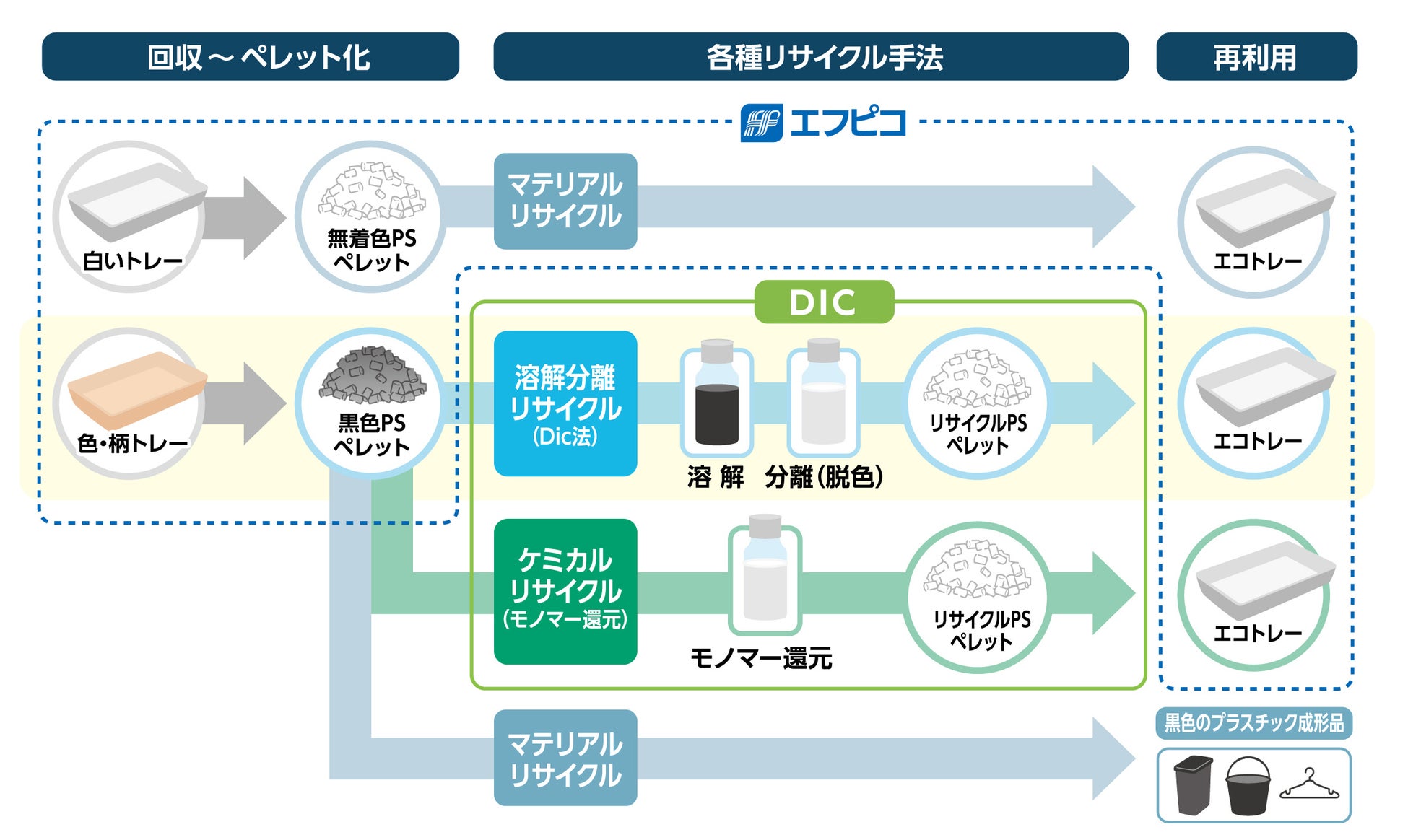 dicとエフピコ プラスチック製食品 トレーの完全循環型リサイクルに向け 世界初の新たな溶解分離リサイクル技術を用いた協業を開始 dic株式会社のプレスリリース dicとエフピコ プラスチック製食品 トレーの完全循環型リサイクルに向け 世界初の新たな溶解分離リサイクル技術を用いた協業を開始 dic株式会社のプレスリリース