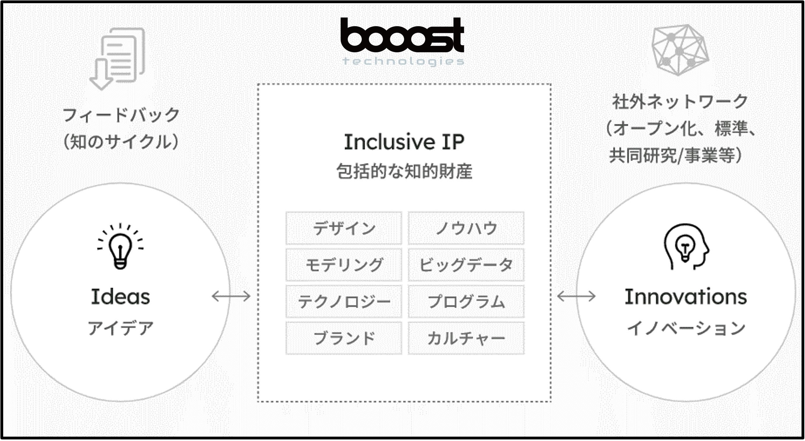 ※画像は社員のアイデアがイノベーションにつながり、逆にイノベーションが社員のアイデアをさらに活性化させる媒介として当社の知的資産が活用される様子を模式化したものです。