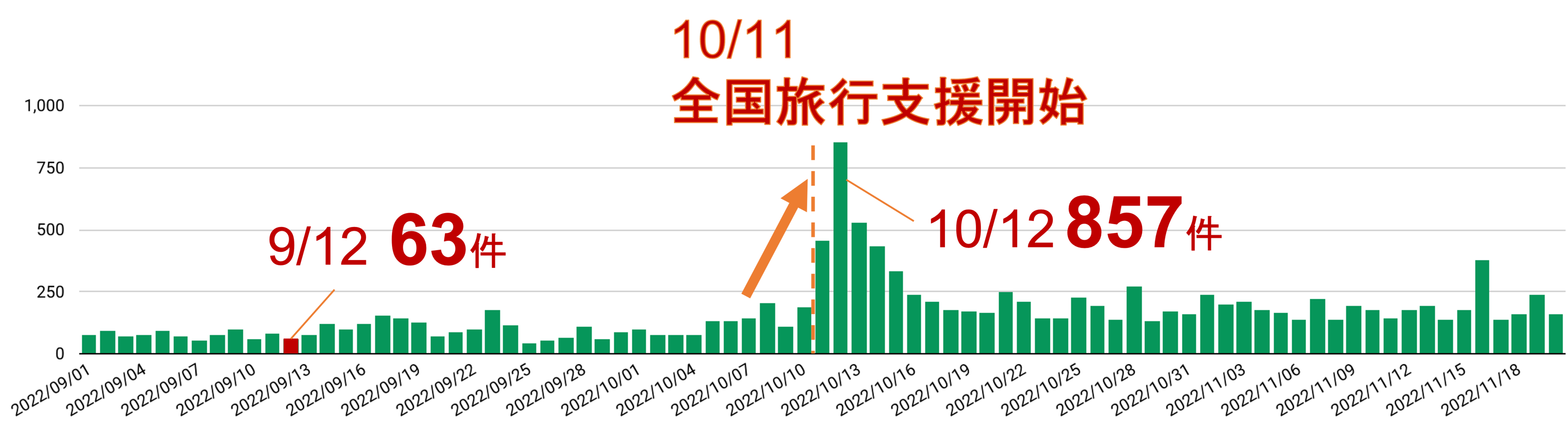 某ホテルでの着電トレンド推移：9月1日〜11月20日