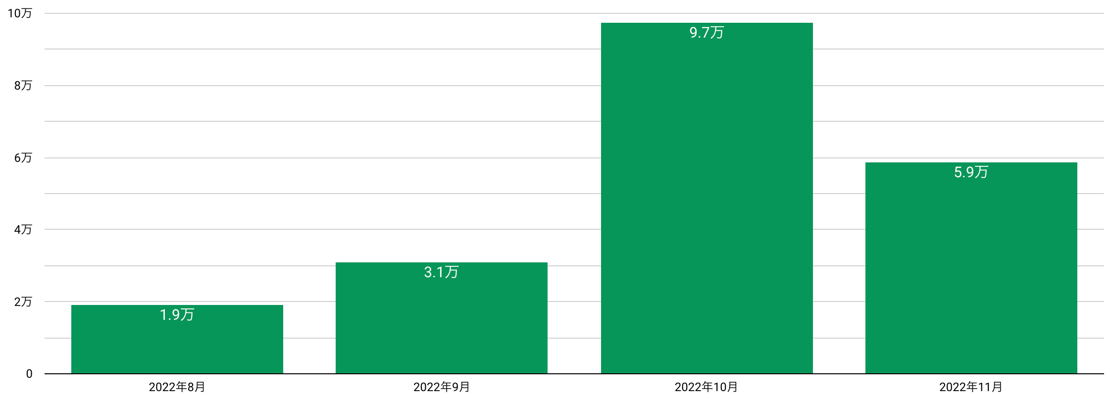月次推移：8月1日〜11月20日