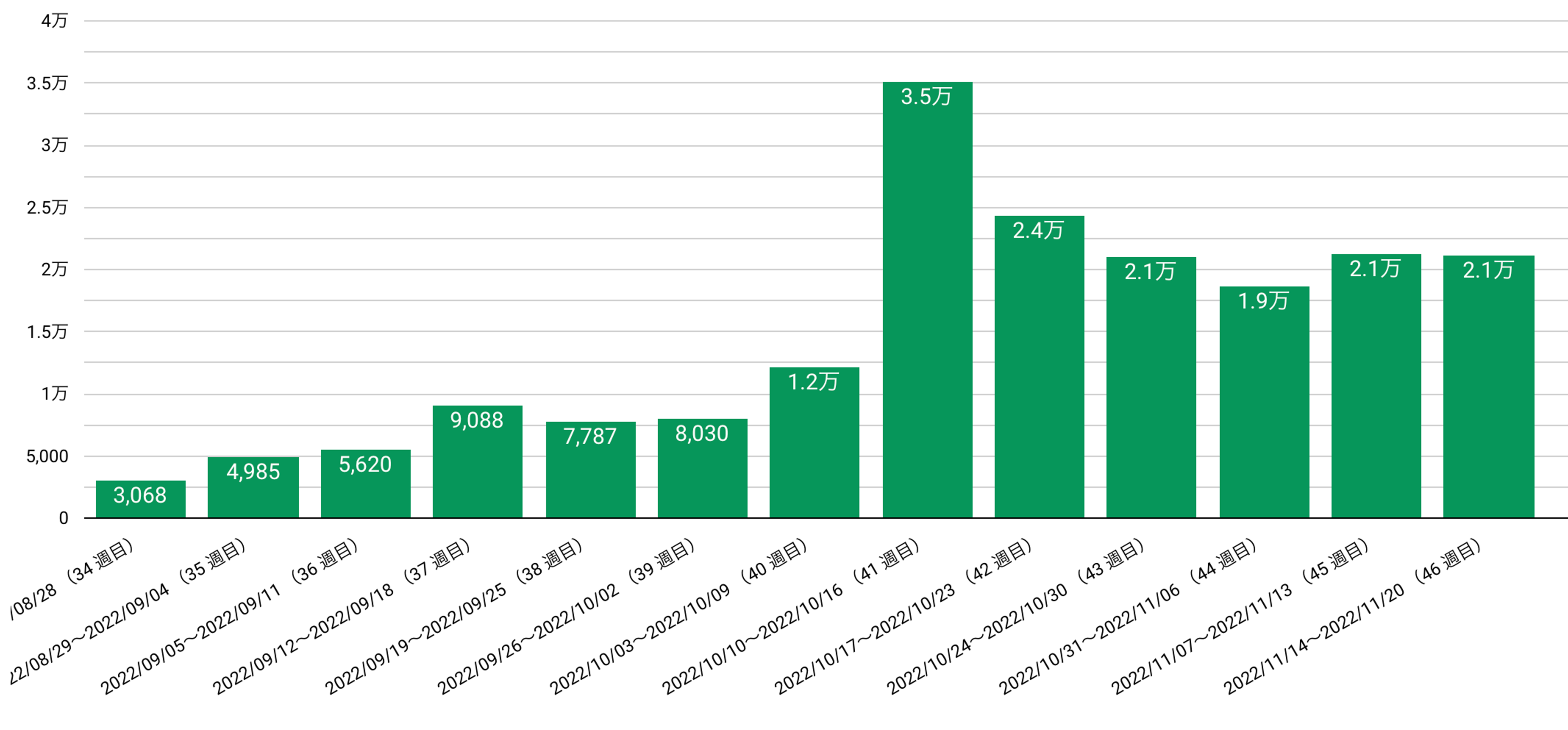週次推移：8月21日〜11月20日