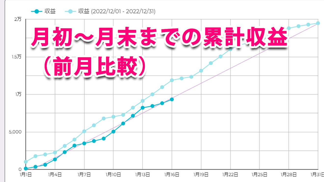 累計収益の日別レポート