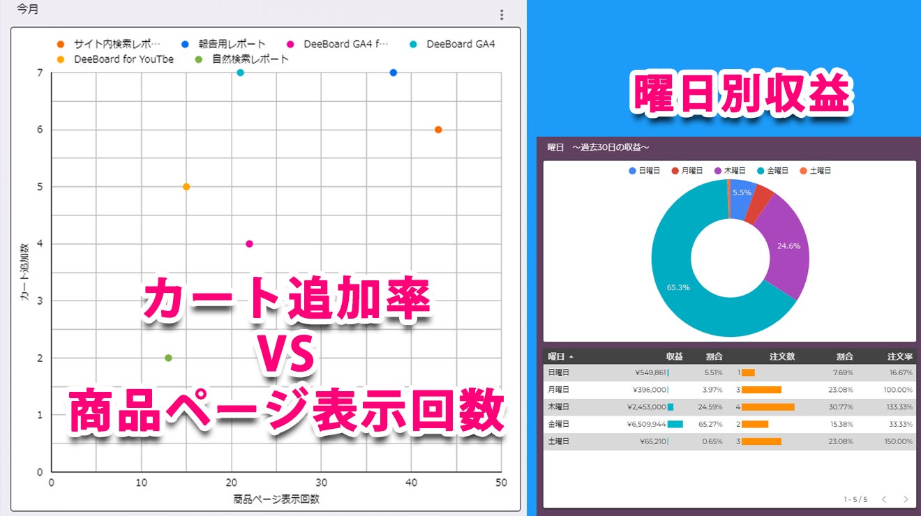 「商品ページ表示回数」と「カート追加数」/ディメンション別収益