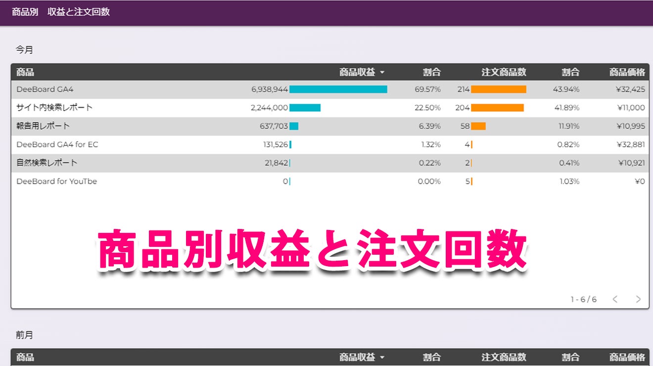 商品別収益と注文回数