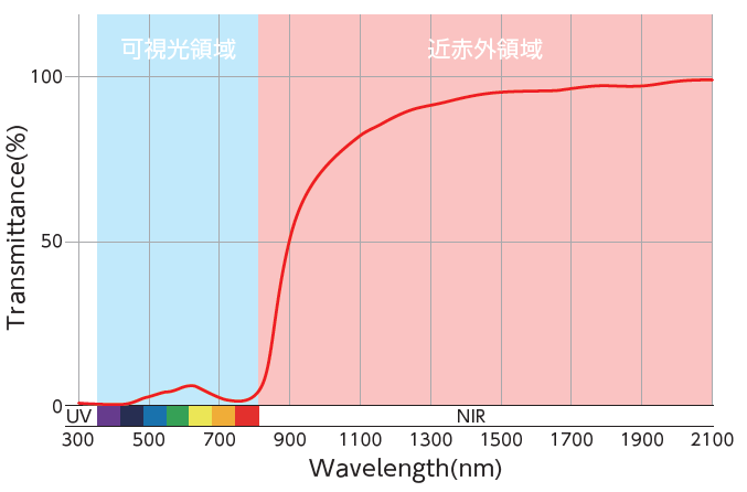 NIR透過膜用黒色粉末の特性