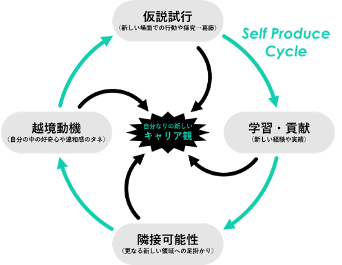 ＜SHIFTで磨かれる、キャリアのセルフ・プロデュースサイクル＞
