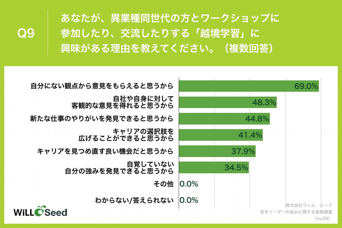 Q9.あなたが、異業種同世代の方とワークショップに参加したり、交流したりする「越境学習」に興味がある理由を教えてください。（複数回答）