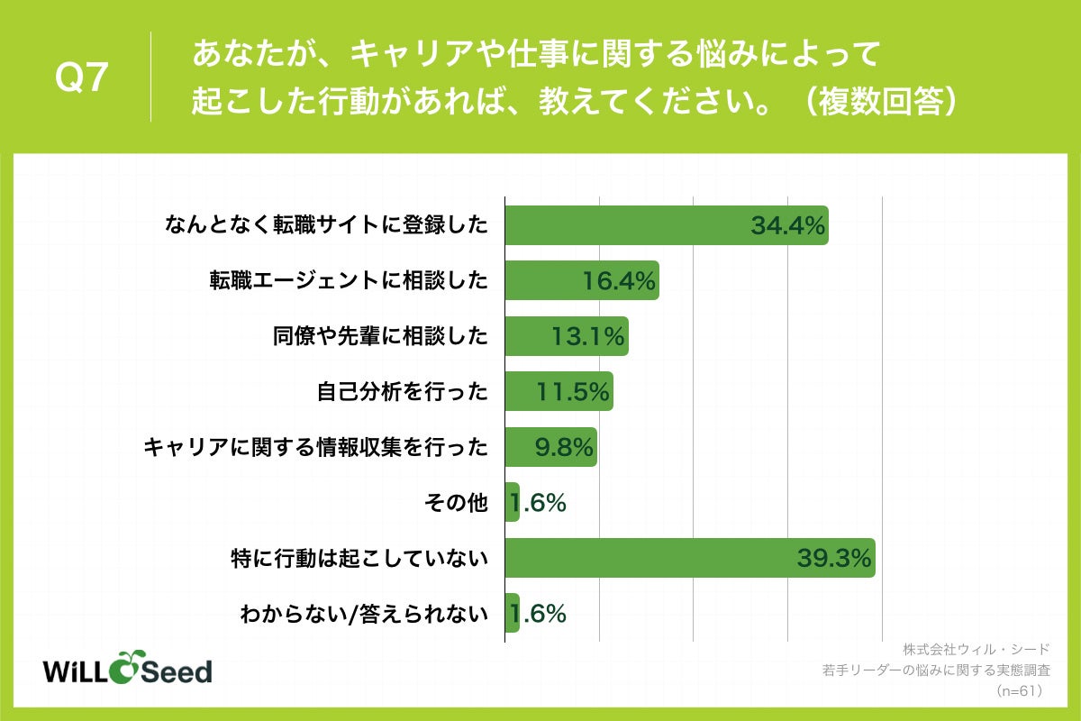 Q7.あなたが、キャリアや仕事に関する悩みによって起こした行動があれば、教えてください。（複数回答）