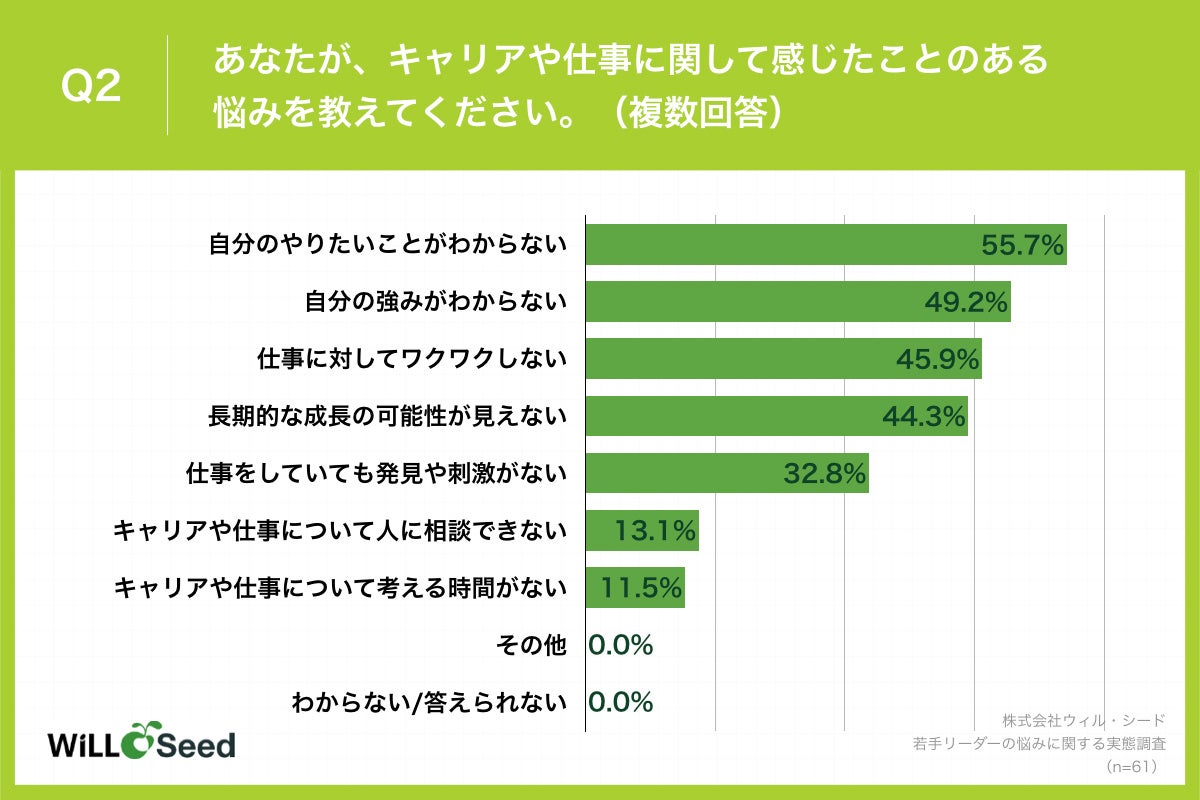 Q2.あなたが、キャリアや仕事に関して感じたことのある悩みを教えてください。（複数回答）