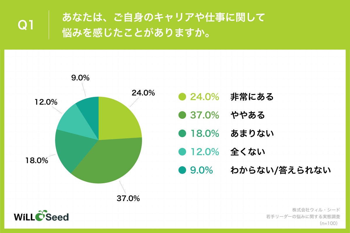 Q1.あなたは、ご自身のキャリアや仕事に関して悩みを感じたことがありますか。