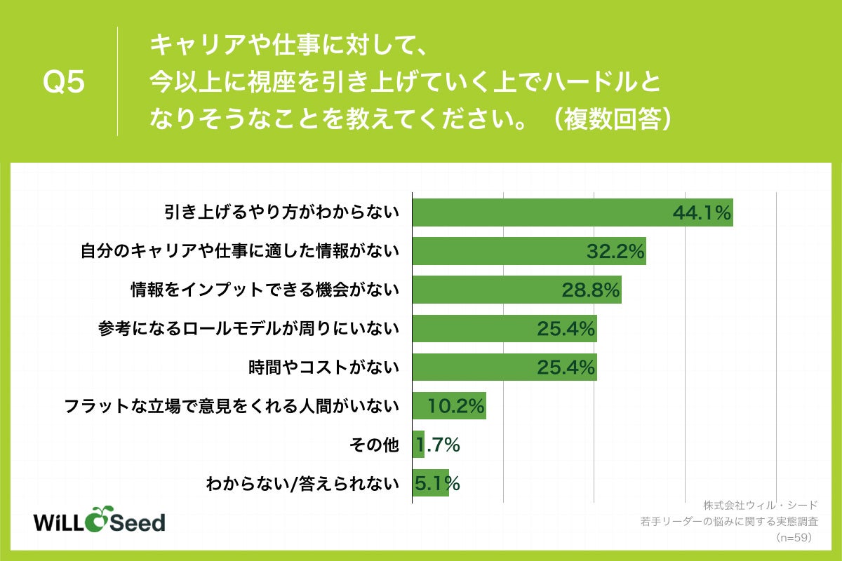 Q5.キャリアや仕事に対して、今以上に視座を引き上げていく上でハードルとなりそうなことを教えてください。(複数回答)