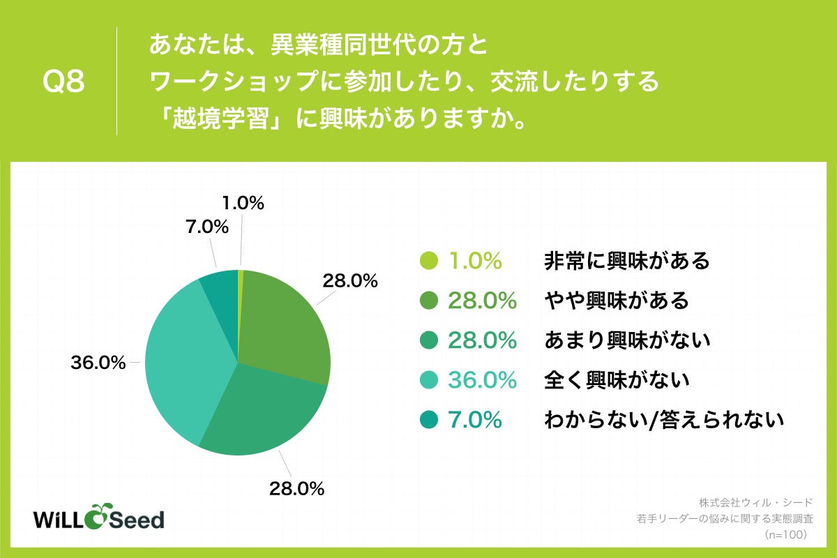 Q8.あなたは、異業種同世代の方とワークショップに参加したり、交流したりする「越境学習」に興味がありますか。