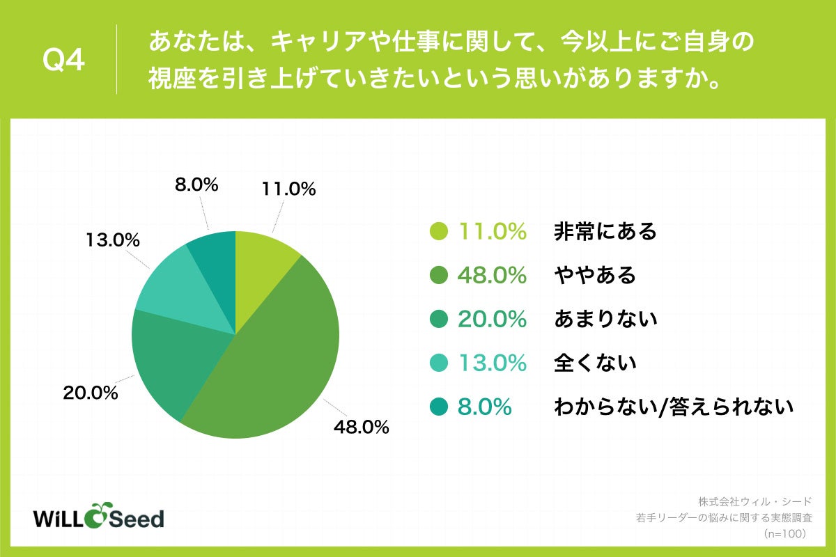 Q4.あなたは、キャリアや仕事に関して、今以上にご自身の視座を引き上げていきたいという思いがありますか。