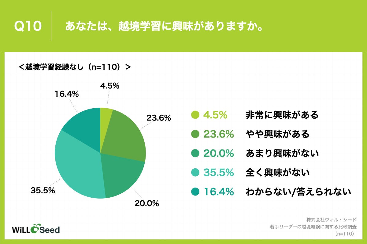 Q10.あなたは、越境学習に興味がありますか。