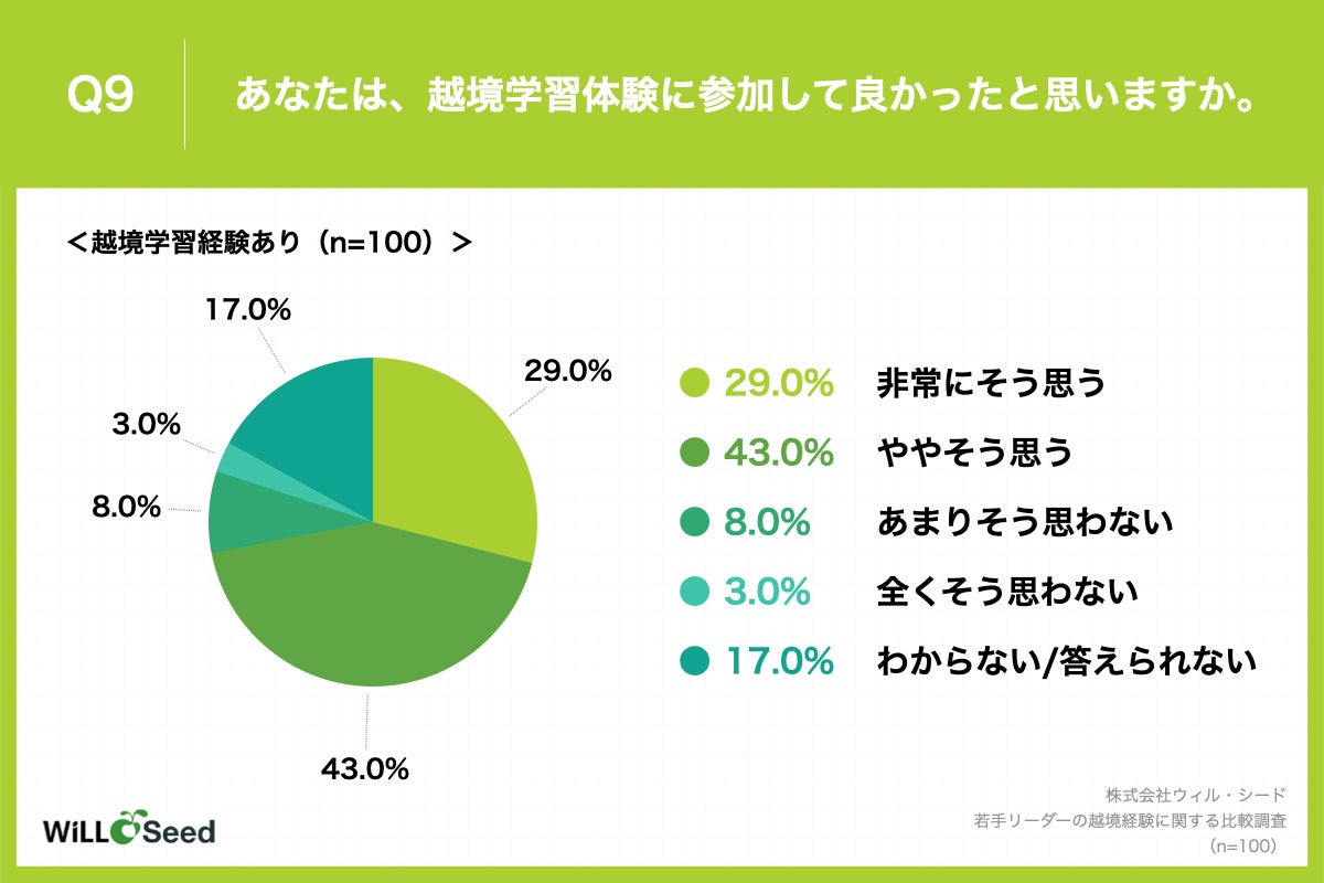 Q9.あなたは、越境学習体験に参加して良かったと思いますか。