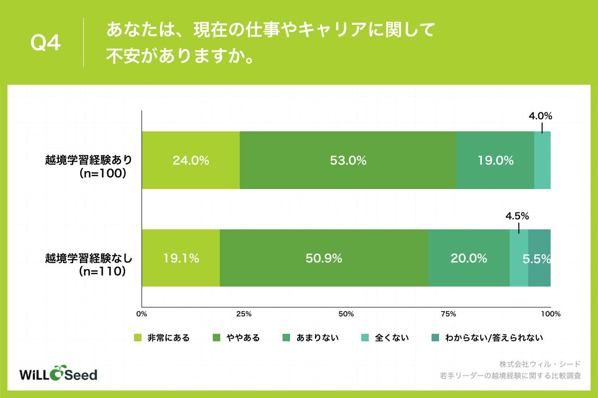 Q4.あなたは、現在の仕事やキャリアに関して不安がありますか。