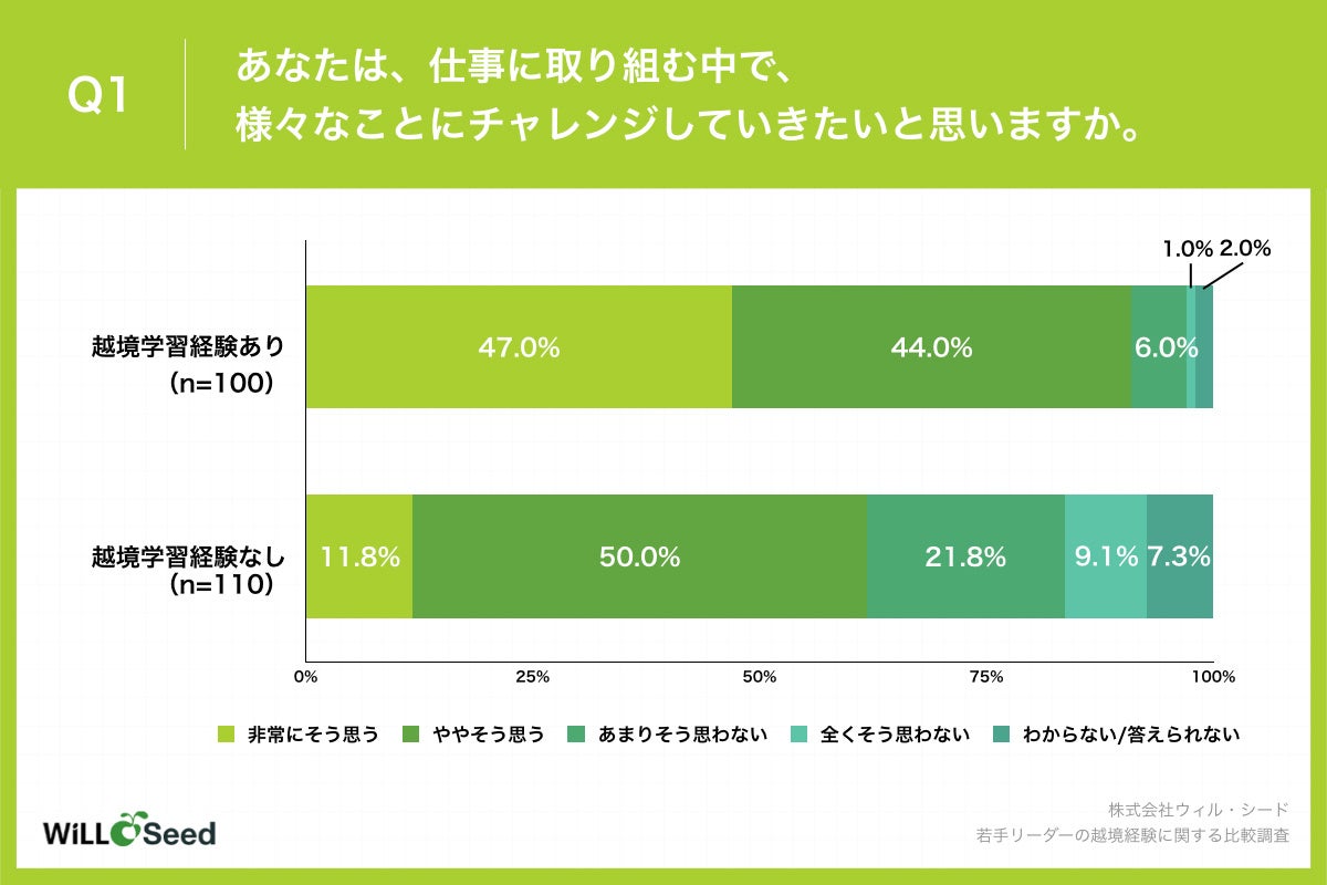 Q1.あなたは、仕事に取り組む中で、様々なことにチャレンジしていきたいと思いますか。