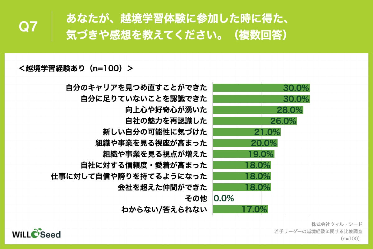 Q7.あなたが、越境学習体験に参加した時に得た、気づきや感想を教えてください。（複数回答）