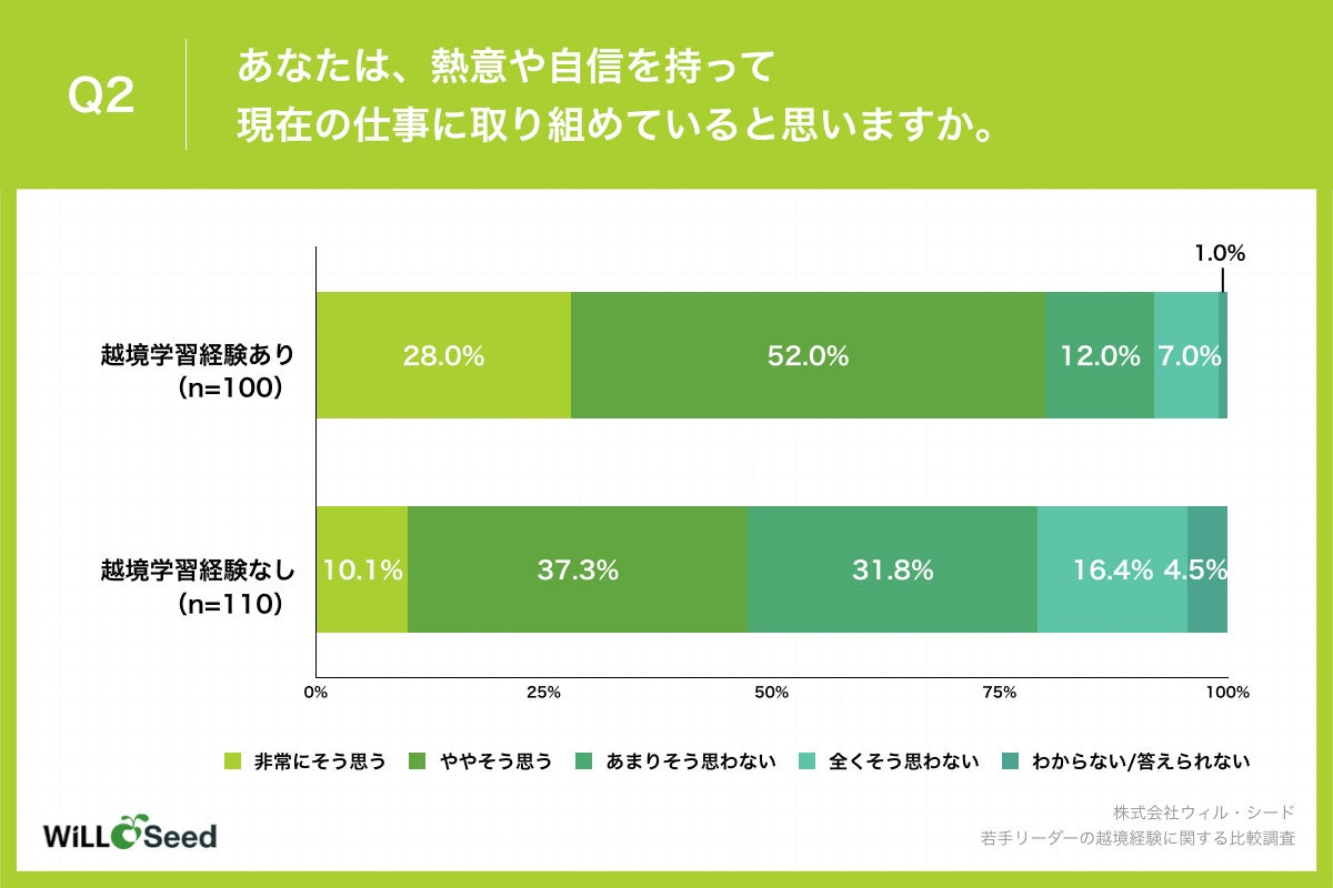 Q2.あなたは、熱意や自信を持って現在の仕事に取り組めていると思いますか。