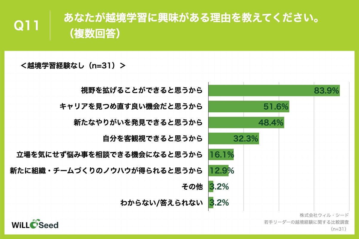 Q11.あなたが越境学習に興味がある理由を教えてください。（複数回答）