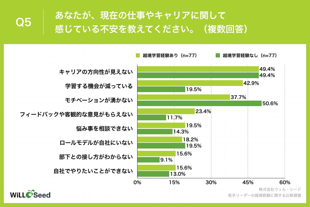 Q5.あなたが、現在の仕事やキャリアに関して感じている不安を教えてください。（複数回答）