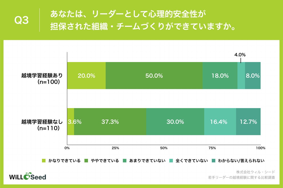 Q3.あなたは、リーダーとして心理的安全性が担保された組織・チームづくりができていますか。