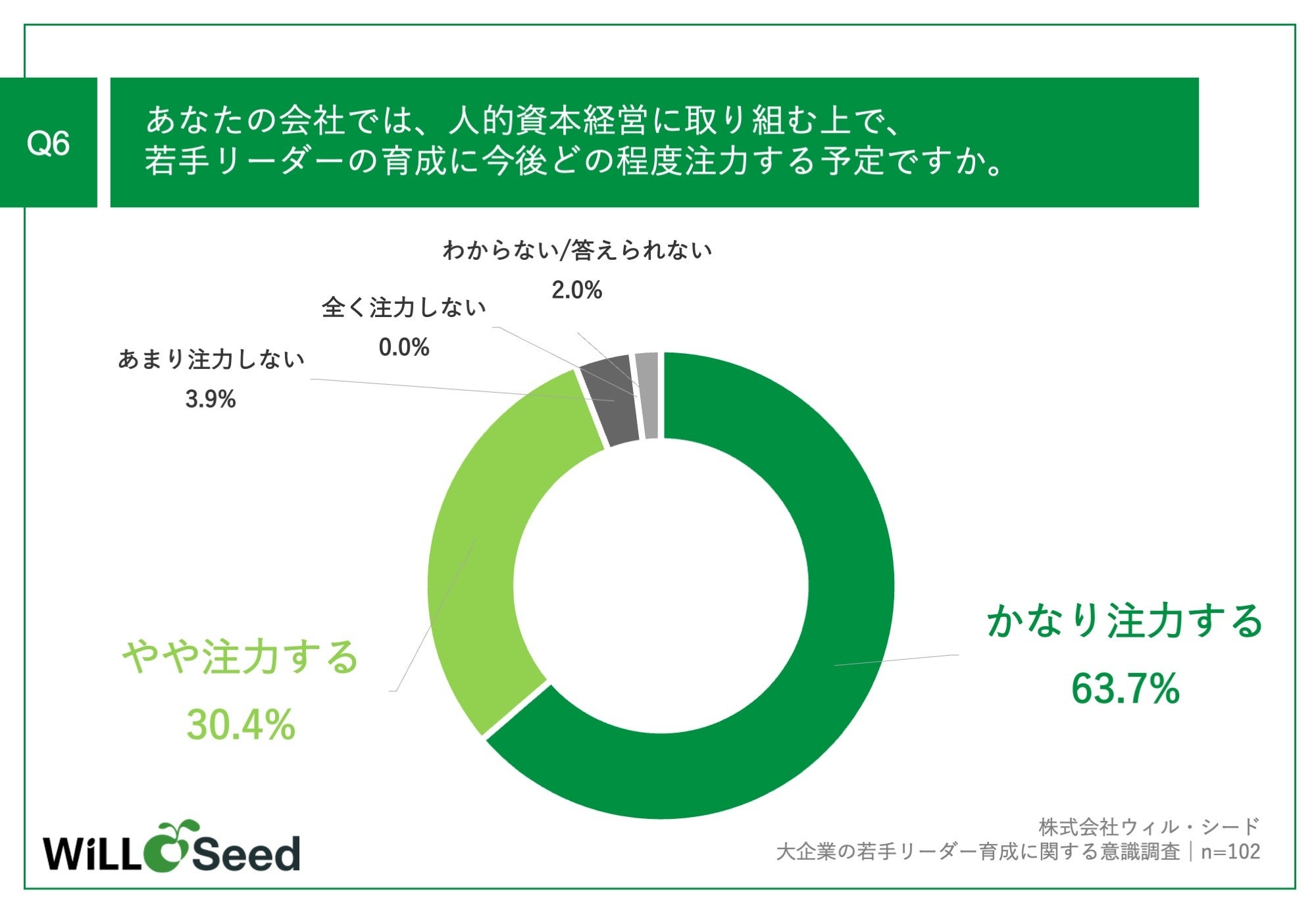 Q6.あなたの会社では、人的資本経営に取り組む上で、若手リーダーの育成に今後どの程度注力する予定ですか。