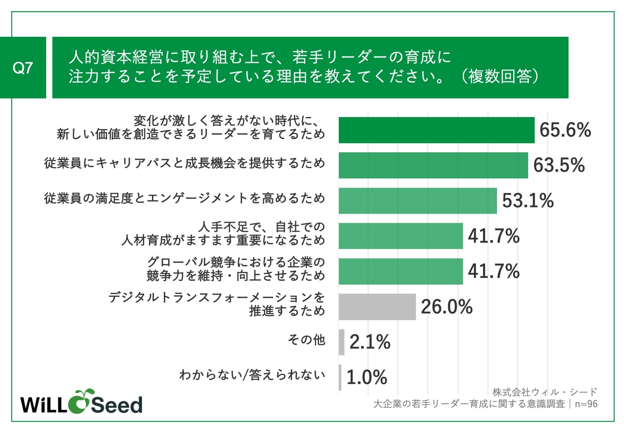 Q7.人的資本経営に取り組む上で、若手リーダーの育成に注力することを予定している理由を教えてください。（複数回答）