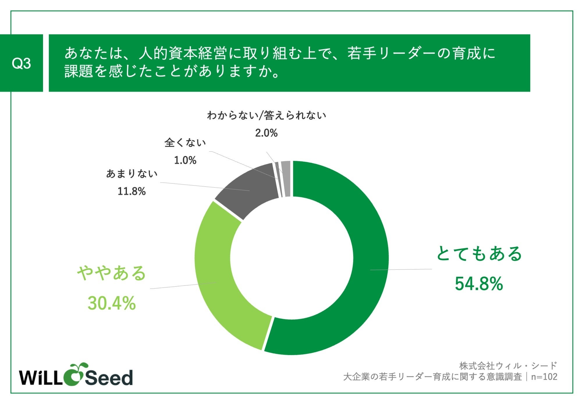 Q3.あなたは、人的資本経営に取り組む上で、若手リーダーの育成に課題を感じたことがありますか。