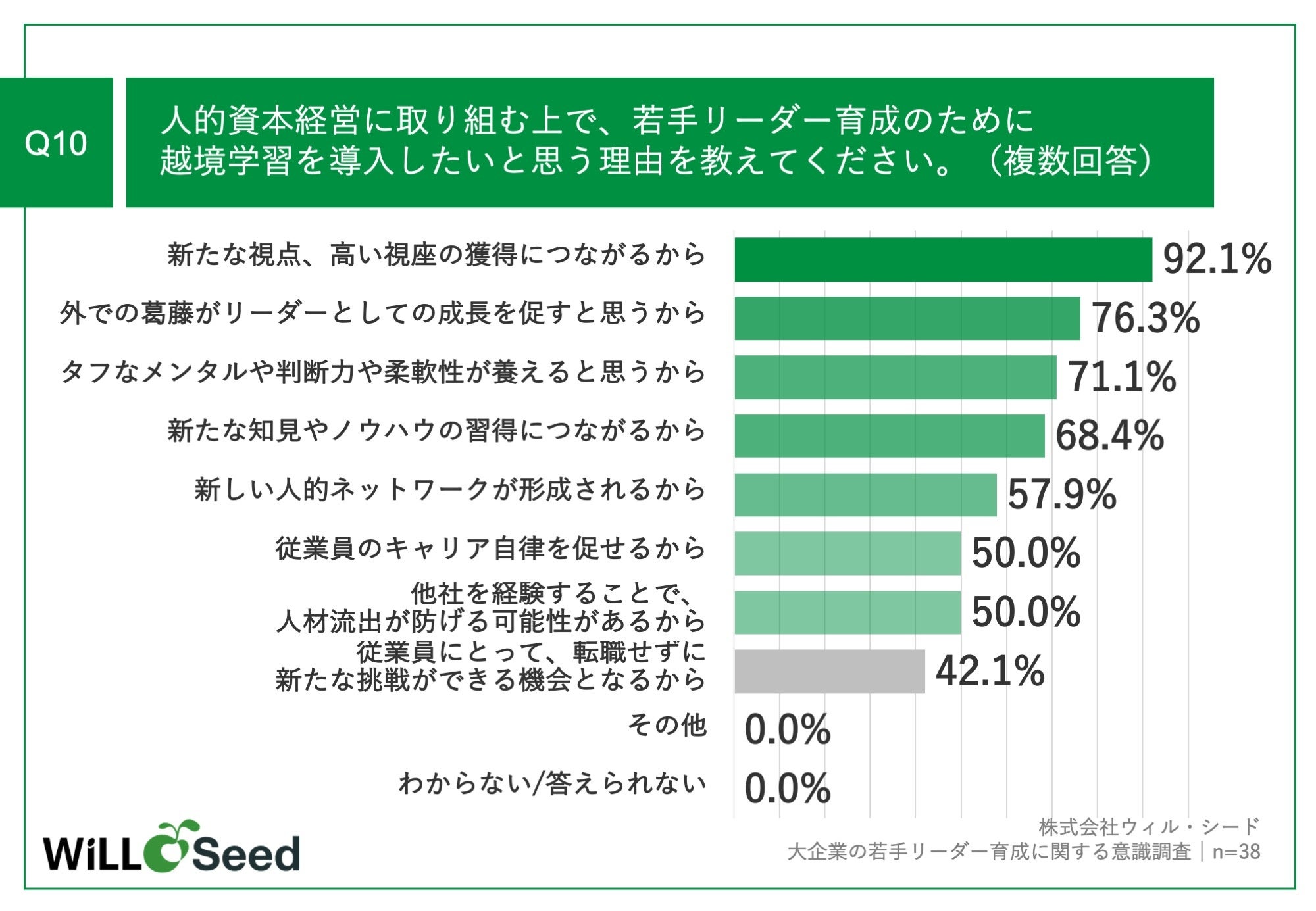 Q10.若手リーダー育成のために越境学習を導入したいと思う理由を教えてください。（複数回答）