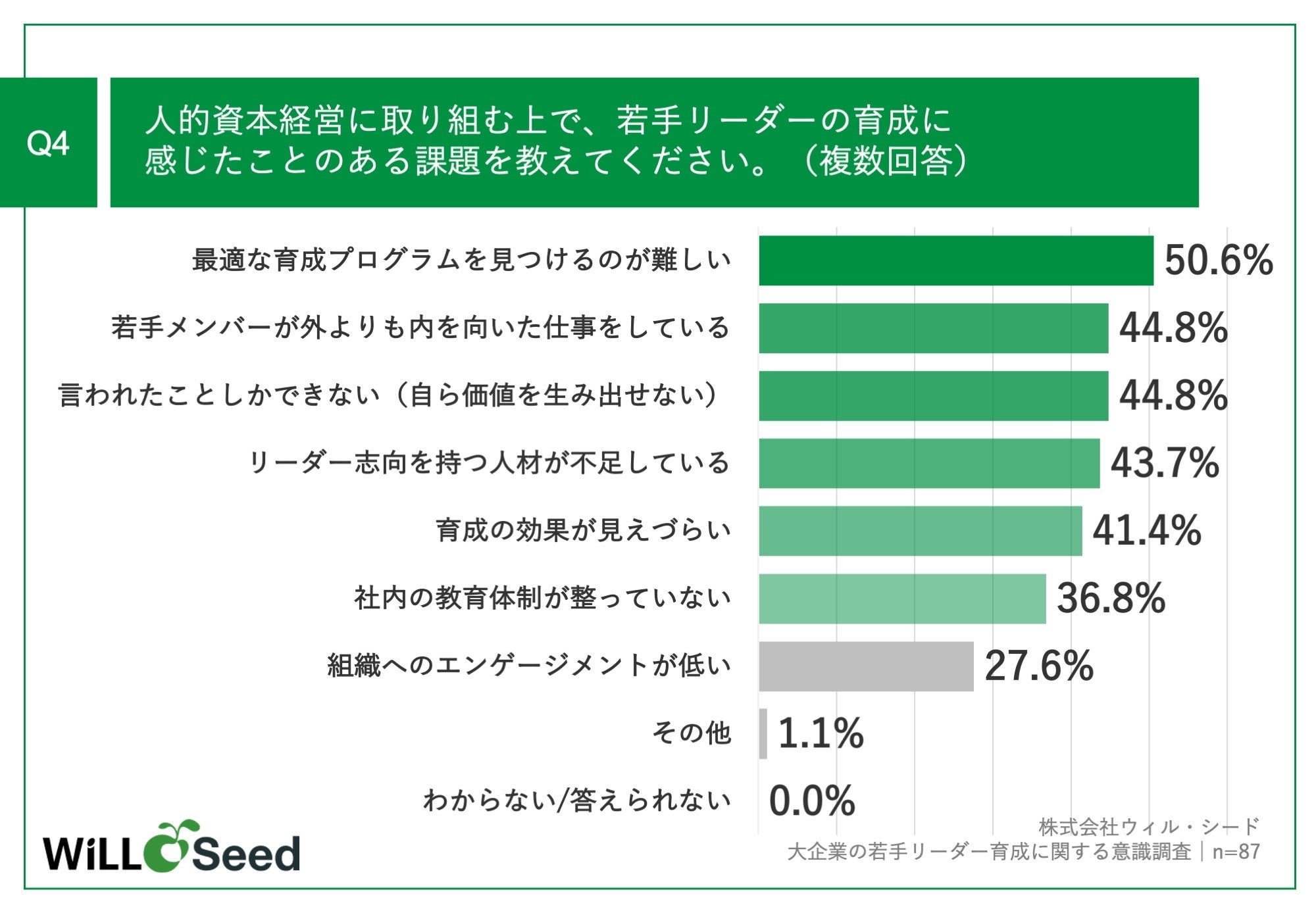 Q4.人的資本経営に取り組む上で、若手リーダーの育成に感じたことのある課題を教えてください。（複数回答）