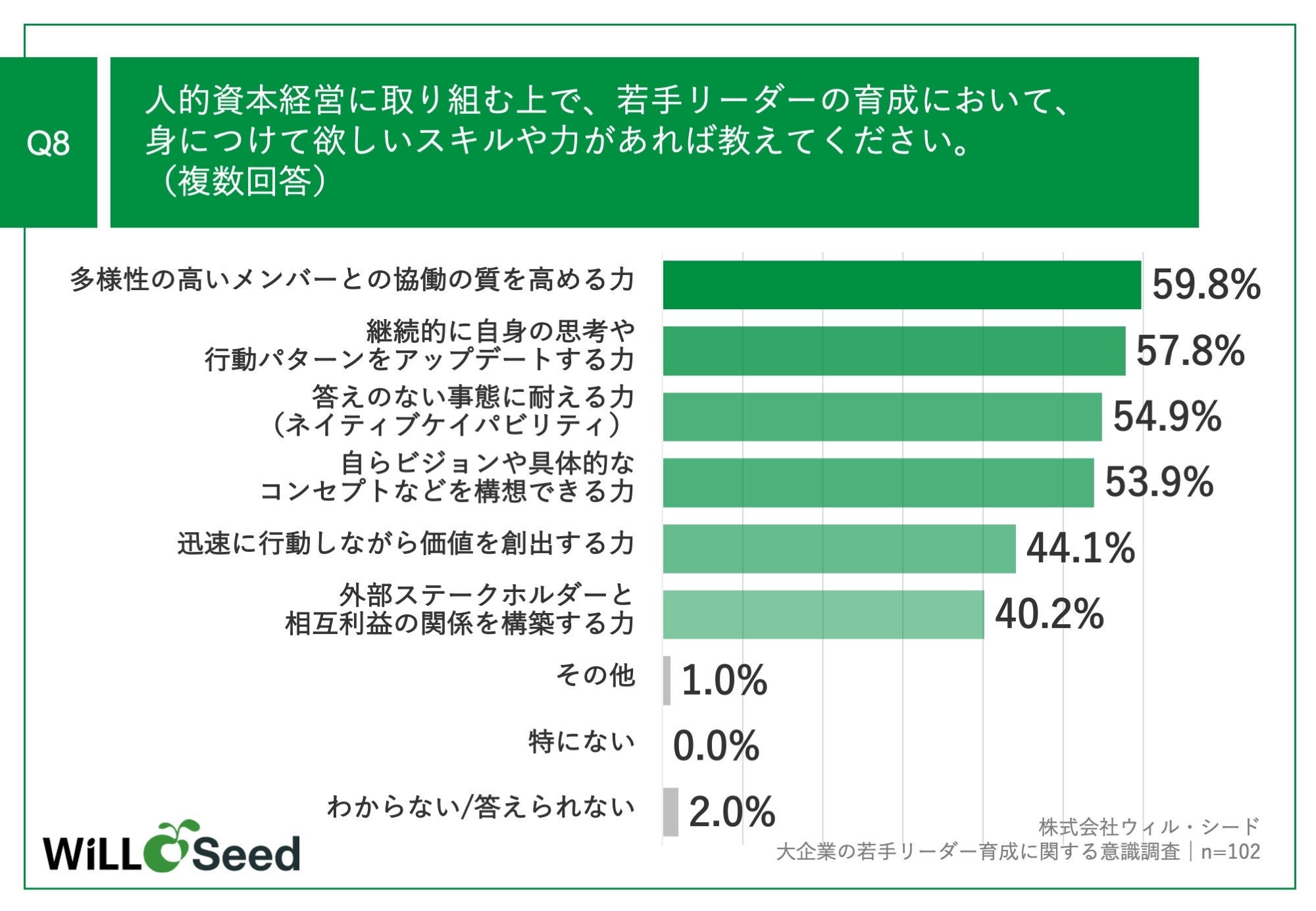Q8.人的資本経営に取り組む上で、若手リーダーの育成において、身につけて欲しいスキルや力があれば教えてください。（複数回答）