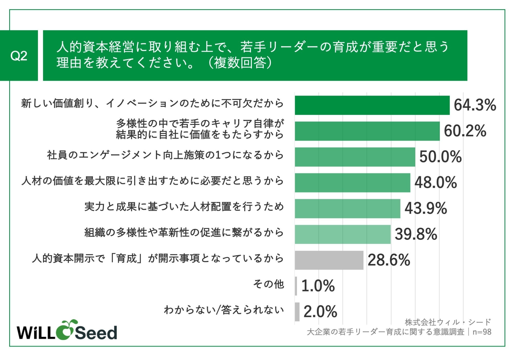 Q2.人的資本経営に取り組む上で、若手リーダーの育成が重要だと思う理由を教えてください。（複数回答）