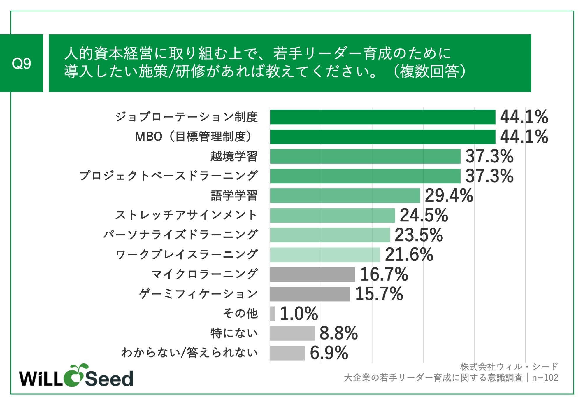 Q9.人的資本経営に取り組む上で、若手リーダー育成のために導入したい施策・研修があれば教えてください。（複数回答）