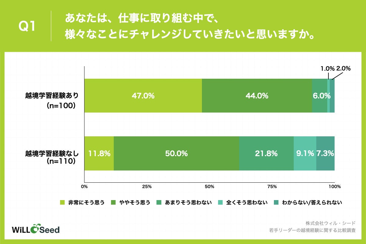 ＜越境学習経験がある若手リーダー層の91.0%が「そう思う」と回答、越境学習経験がない若手リーダー層比較29.2ポイント高い結果に＞