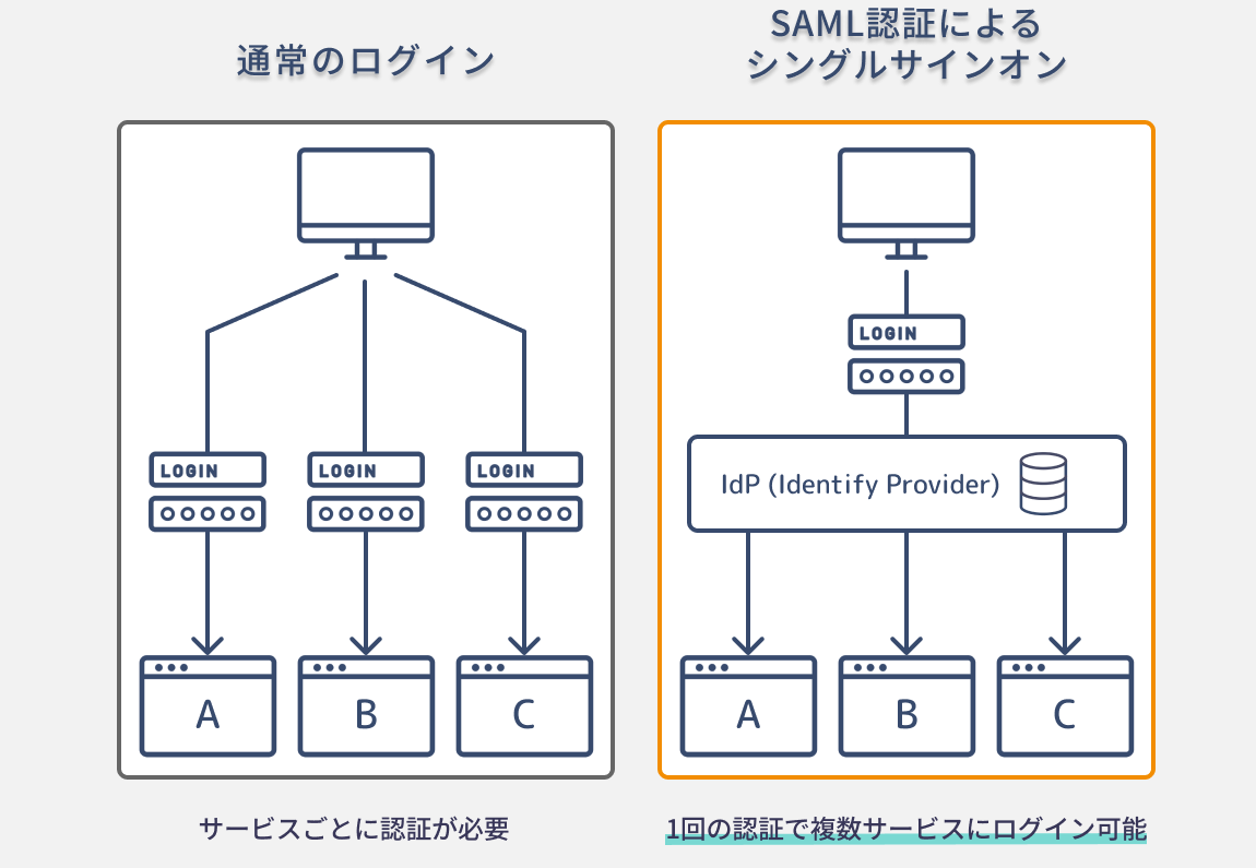 セルフ型アンケートツール スマイルサーベイ がsaml2 0認証によるシングルサインオンに対応 株式会社イングのプレスリリース