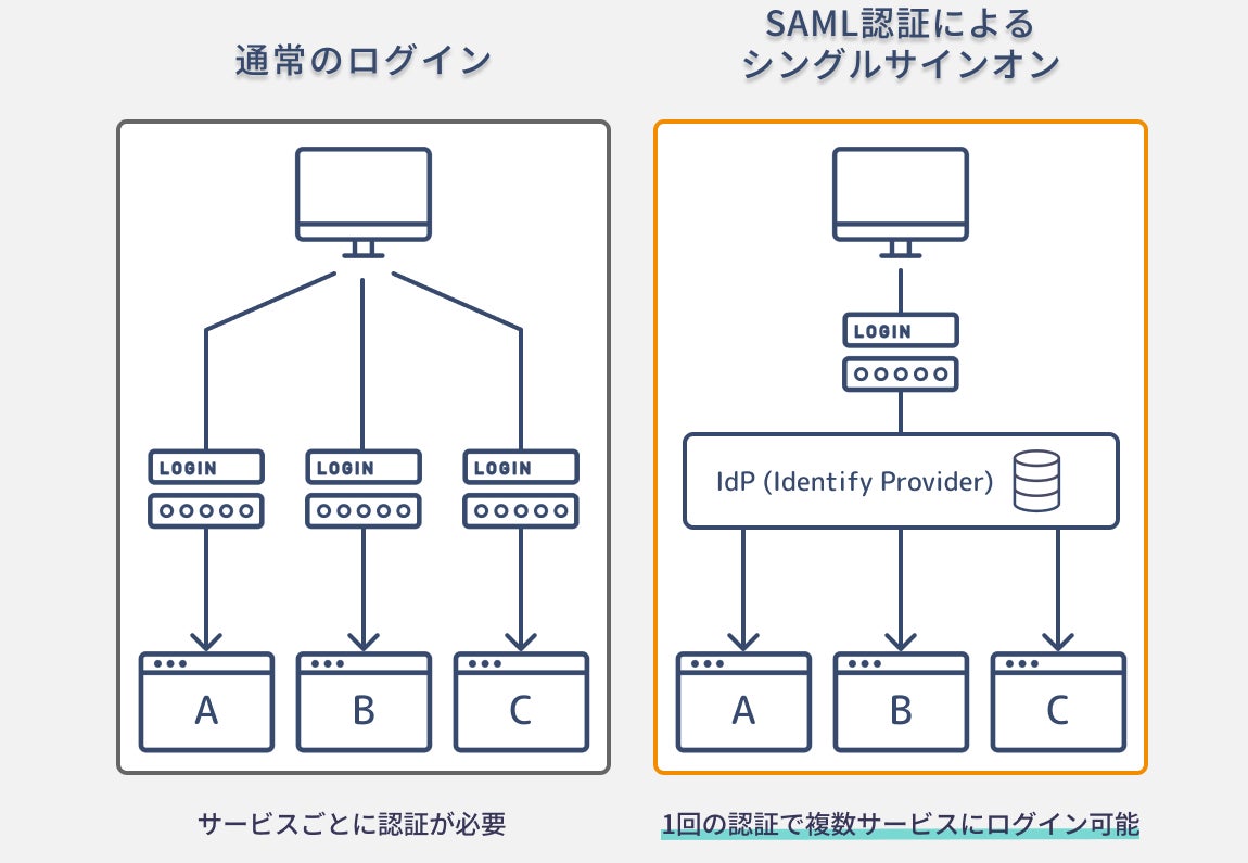 セルフ型アンケートツール スマイルサーベイ がsaml2 0認証によるシングルサインオンに対応 株式会社イングのプレスリリース セルフ型アンケートツール スマイルサーベイ がsaml2 0認証によるシングルサインオンに対応 株式会社イングのプレスリリース