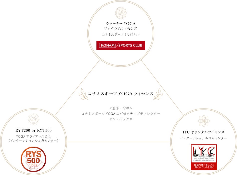 コナミスポーツ初のヨガ指導者養成講座 本日3月10日から受付開始 コナミスポーツ株式会社のプレスリリース コナミスポーツ初のヨガ指導者養成講座 本日3月10日から受付開始 コナミスポーツ株式会社のプレスリリース
