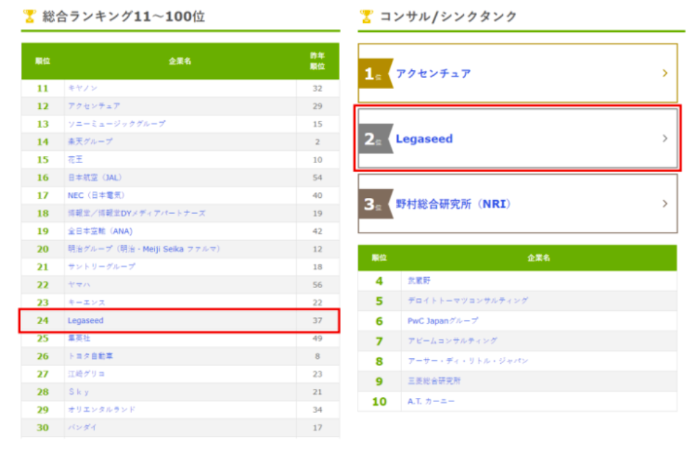 キーエンス、アクセンチュア等大手有名企業に並びランクイン