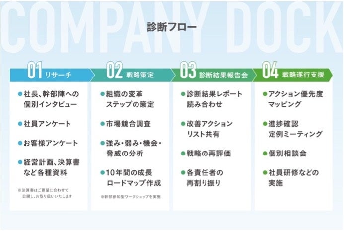 カンパニードック実行フロー