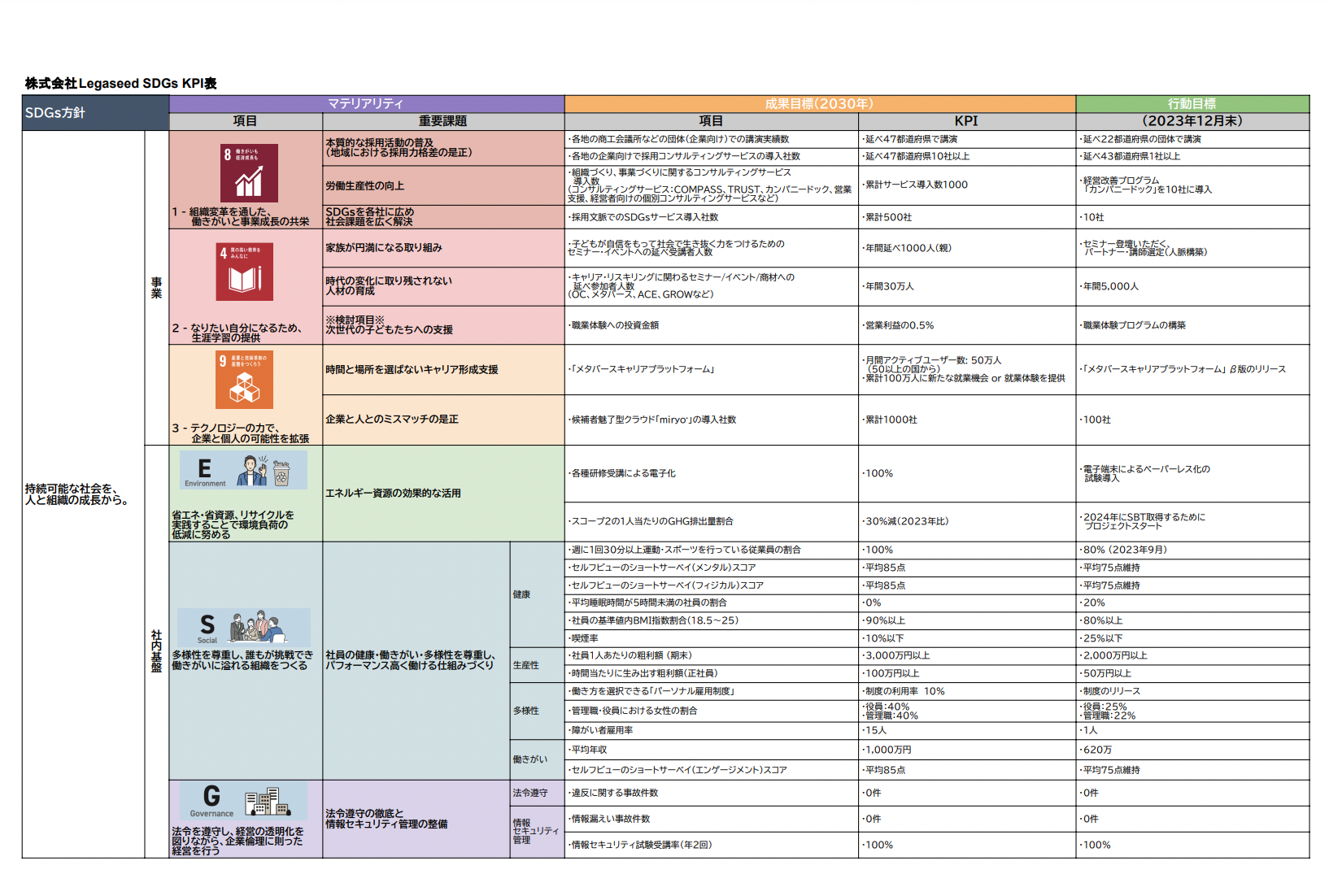 各重要課題に対するKPI